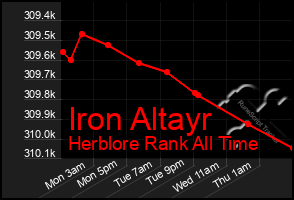 Total Graph of Iron Altayr