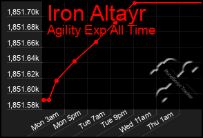 Total Graph of Iron Altayr