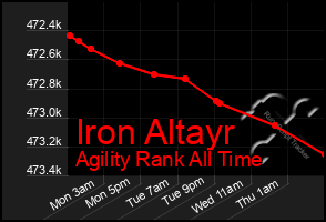 Total Graph of Iron Altayr