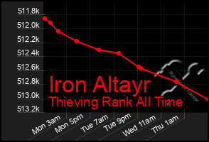 Total Graph of Iron Altayr