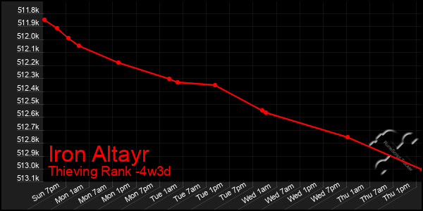 Last 31 Days Graph of Iron Altayr