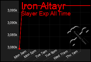 Total Graph of Iron Altayr