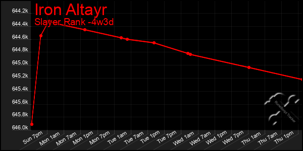 Last 31 Days Graph of Iron Altayr