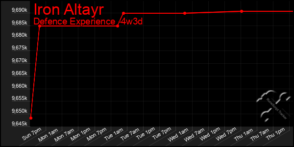 Last 31 Days Graph of Iron Altayr