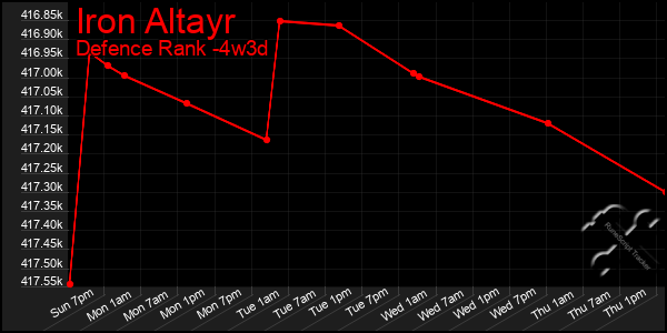 Last 31 Days Graph of Iron Altayr