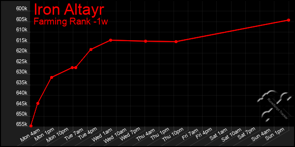 Last 7 Days Graph of Iron Altayr