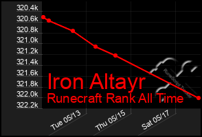 Total Graph of Iron Altayr