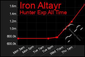 Total Graph of Iron Altayr