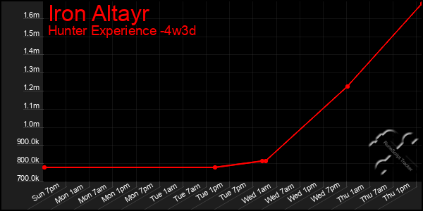 Last 31 Days Graph of Iron Altayr