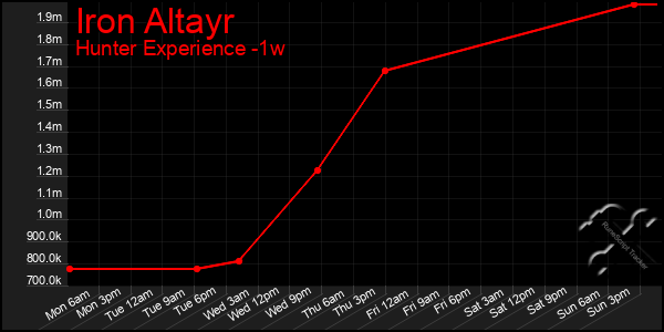 Last 7 Days Graph of Iron Altayr