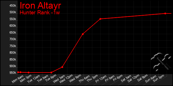 Last 7 Days Graph of Iron Altayr