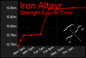 Total Graph of Iron Altayr