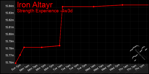 Last 31 Days Graph of Iron Altayr