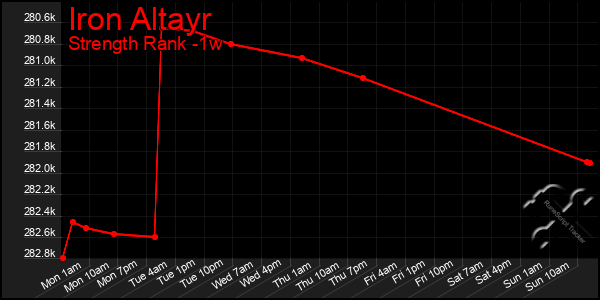 Last 7 Days Graph of Iron Altayr