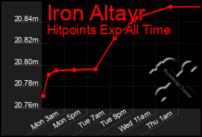 Total Graph of Iron Altayr