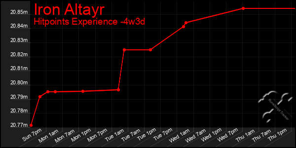Last 31 Days Graph of Iron Altayr
