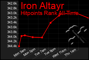 Total Graph of Iron Altayr
