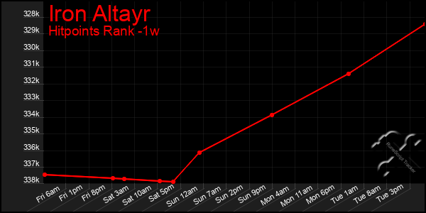 Last 7 Days Graph of Iron Altayr