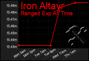 Total Graph of Iron Altayr