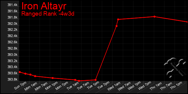 Last 31 Days Graph of Iron Altayr