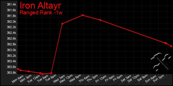 Last 7 Days Graph of Iron Altayr
