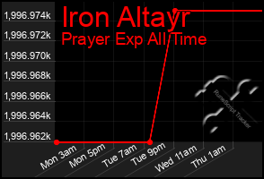 Total Graph of Iron Altayr