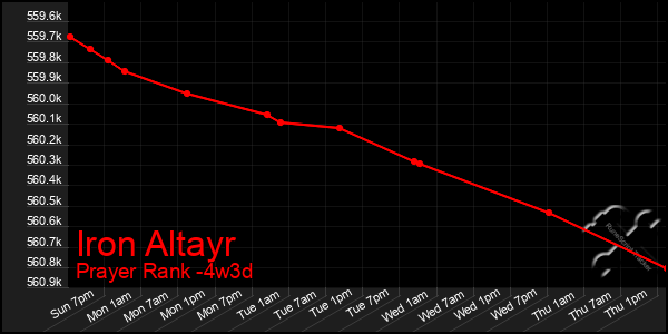 Last 31 Days Graph of Iron Altayr