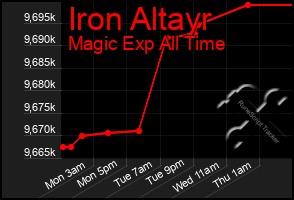 Total Graph of Iron Altayr