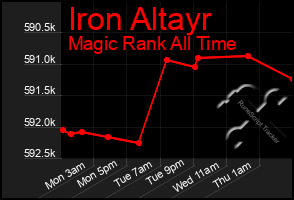 Total Graph of Iron Altayr