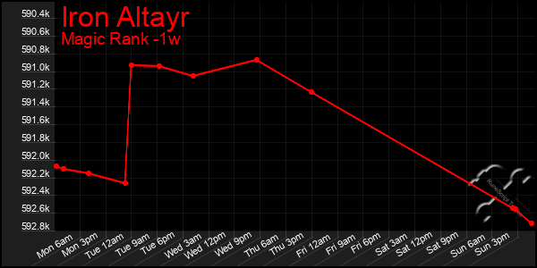 Last 7 Days Graph of Iron Altayr