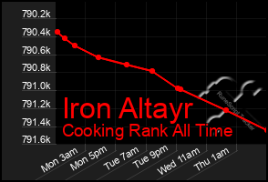 Total Graph of Iron Altayr
