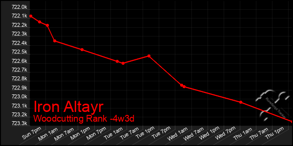 Last 31 Days Graph of Iron Altayr