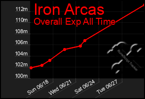 Total Graph of Iron Arcas