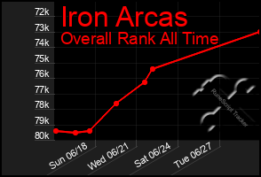 Total Graph of Iron Arcas