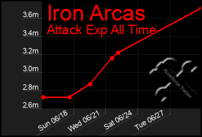 Total Graph of Iron Arcas
