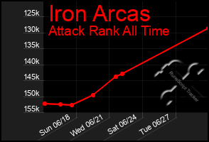 Total Graph of Iron Arcas