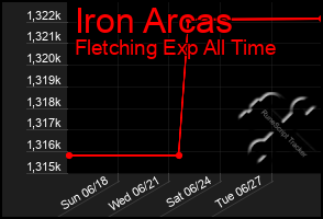 Total Graph of Iron Arcas