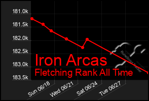 Total Graph of Iron Arcas