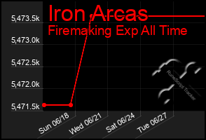Total Graph of Iron Arcas