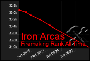 Total Graph of Iron Arcas
