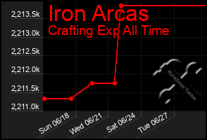 Total Graph of Iron Arcas