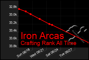 Total Graph of Iron Arcas