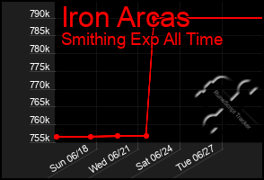 Total Graph of Iron Arcas