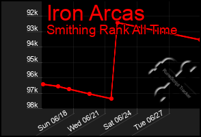 Total Graph of Iron Arcas