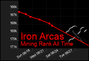 Total Graph of Iron Arcas