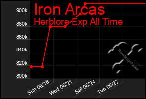 Total Graph of Iron Arcas