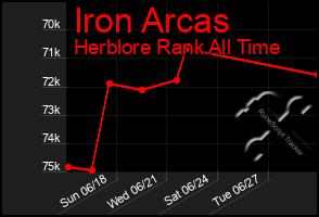 Total Graph of Iron Arcas