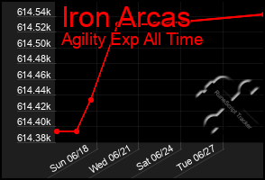 Total Graph of Iron Arcas