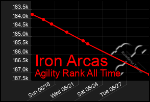 Total Graph of Iron Arcas