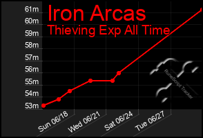 Total Graph of Iron Arcas